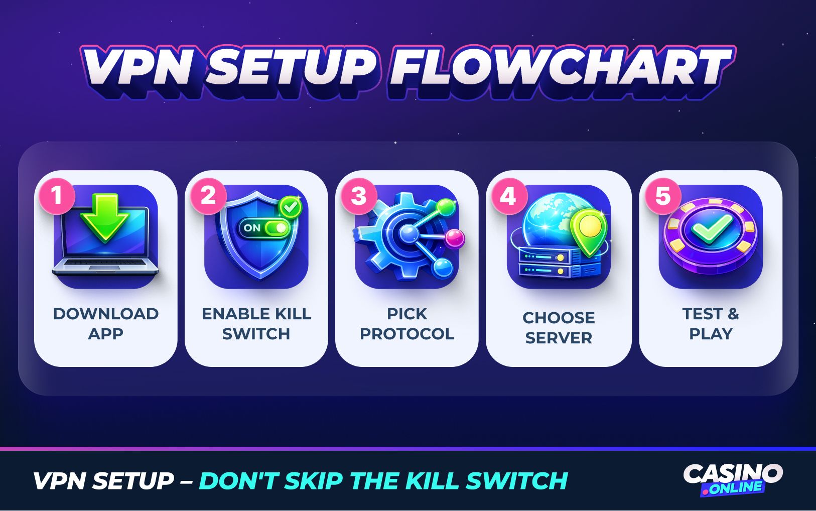 Step-by-Step VPN Setup Flowchart for Secure Online Casino Play, Global Privacy Guide.